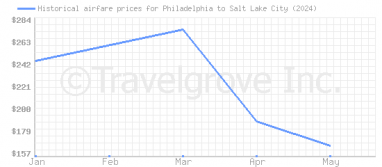 Price overview for flights from Philadelphia to Salt Lake City