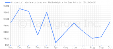 Price overview for flights from Philadelphia to San Antonio