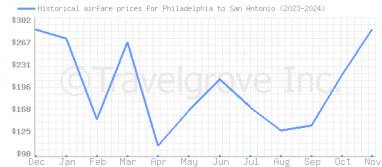 Price overview for flights from Philadelphia to San Antonio