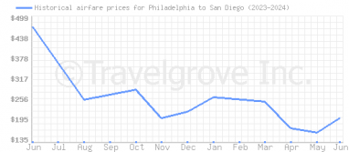 Price overview for flights from Philadelphia to San Diego