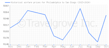 Price overview for flights from Philadelphia to San Diego