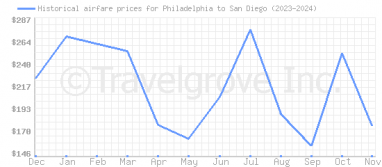 Price overview for flights from Philadelphia to San Diego