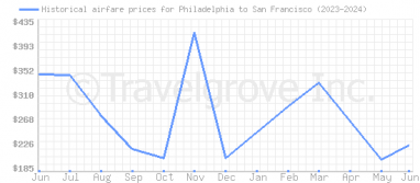 Price overview for flights from Philadelphia to San Francisco