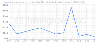 Price overview for flights from Philadelphia to San Francisco