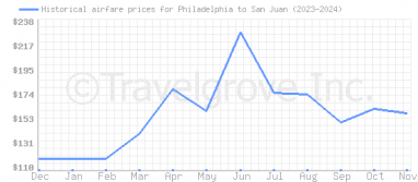 Price overview for flights from Philadelphia to San Juan