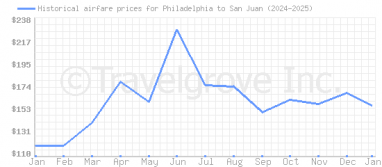 Price overview for flights from Philadelphia to San Juan