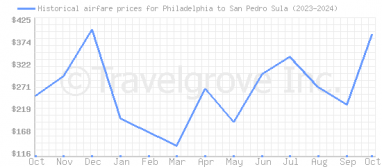 Price overview for flights from Philadelphia to San Pedro Sula