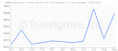 Price overview for flights from Philadelphia to San Salvador