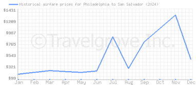 Price overview for flights from Philadelphia to San Salvador