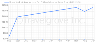 Price overview for flights from Philadelphia to Santa Cruz