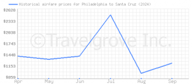 Price overview for flights from Philadelphia to Santa Cruz