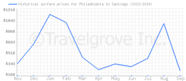 Price overview for flights from Philadelphia to Santiago