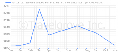 Price overview for flights from Philadelphia to Santo Domingo