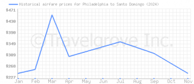 Price overview for flights from Philadelphia to Santo Domingo