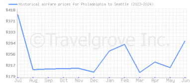 Price overview for flights from Philadelphia to Seattle