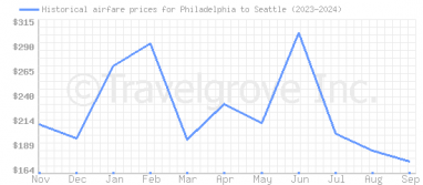 Price overview for flights from Philadelphia to Seattle