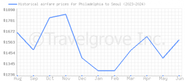 Price overview for flights from Philadelphia to Seoul
