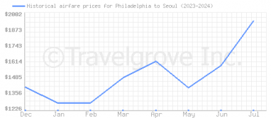 Price overview for flights from Philadelphia to Seoul