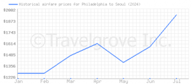 Price overview for flights from Philadelphia to Seoul