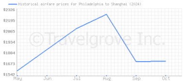 Price overview for flights from Philadelphia to Shanghai