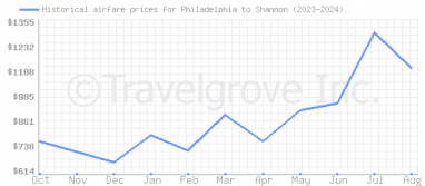 Price overview for flights from Philadelphia to Shannon