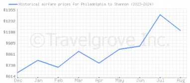 Price overview for flights from Philadelphia to Shannon