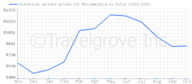 Price overview for flights from Philadelphia to Sofia