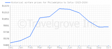 Price overview for flights from Philadelphia to Sofia