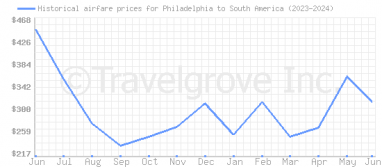 Price overview for flights from Philadelphia to South America