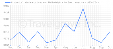 Price overview for flights from Philadelphia to South America