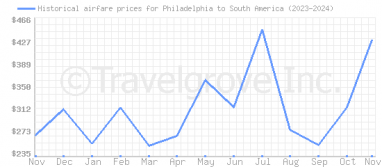 Price overview for flights from Philadelphia to South America