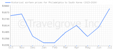 Price overview for flights from Philadelphia to South Korea