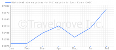 Price overview for flights from Philadelphia to South Korea