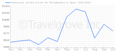 Price overview for flights from Philadelphia to Spain