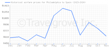 Price overview for flights from Philadelphia to Spain