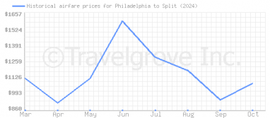 Price overview for flights from Philadelphia to Split