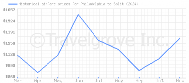 Price overview for flights from Philadelphia to Split