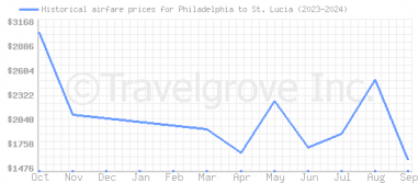 Price overview for flights from Philadelphia to St. Lucia