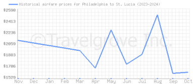 Price overview for flights from Philadelphia to St. Lucia