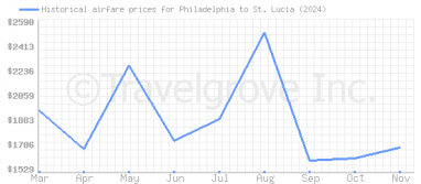 Price overview for flights from Philadelphia to St. Lucia