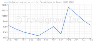 Price overview for flights from Philadelphia to Sweden