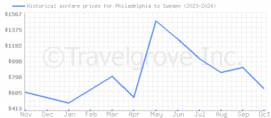 Price overview for flights from Philadelphia to Sweden