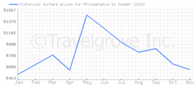 Price overview for flights from Philadelphia to Sweden