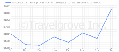 Price overview for flights from Philadelphia to Switzerland