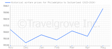 Price overview for flights from Philadelphia to Switzerland