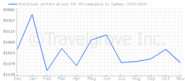 Price overview for flights from Philadelphia to Sydney