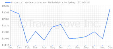 Price overview for flights from Philadelphia to Sydney