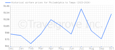 Price overview for flights from Philadelphia to Tampa