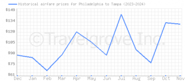 Price overview for flights from Philadelphia to Tampa