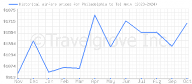 Price overview for flights from Philadelphia to Tel Aviv